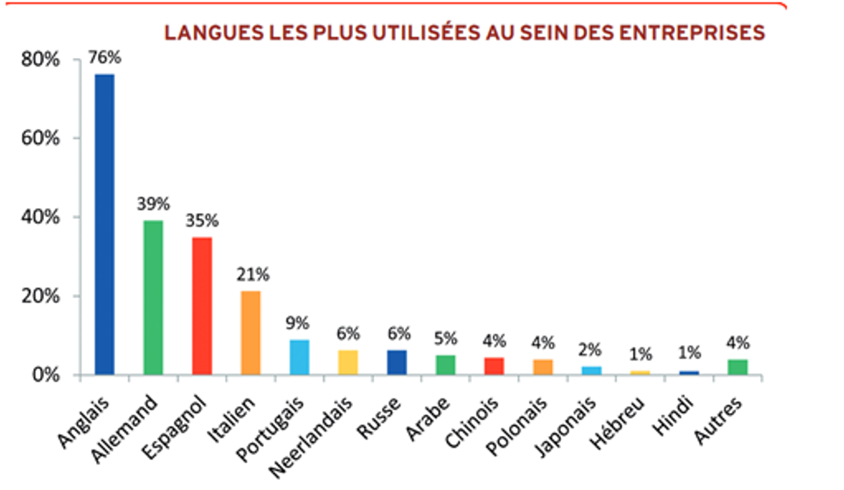 Schéma des langues les plus utilisées au sein des entreprises